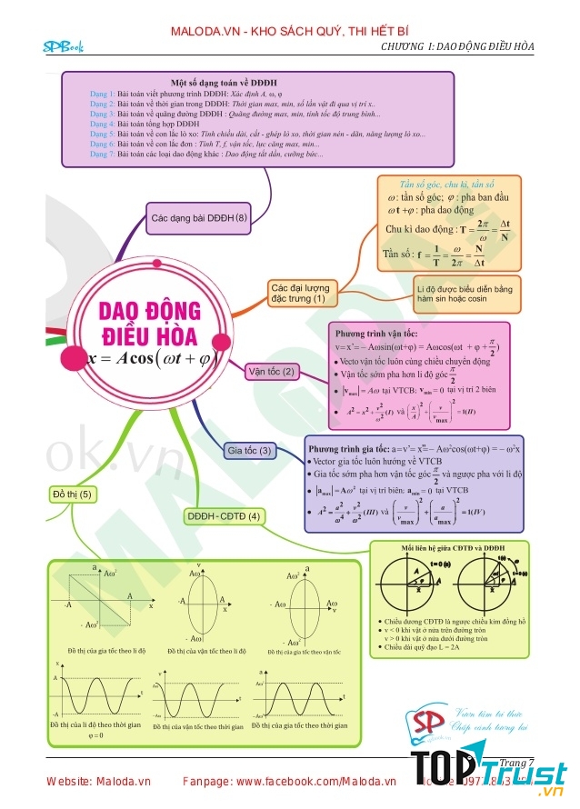Sách được trình bày dưới dạng sơ đồ tư duy vô cùng dễ hiểu