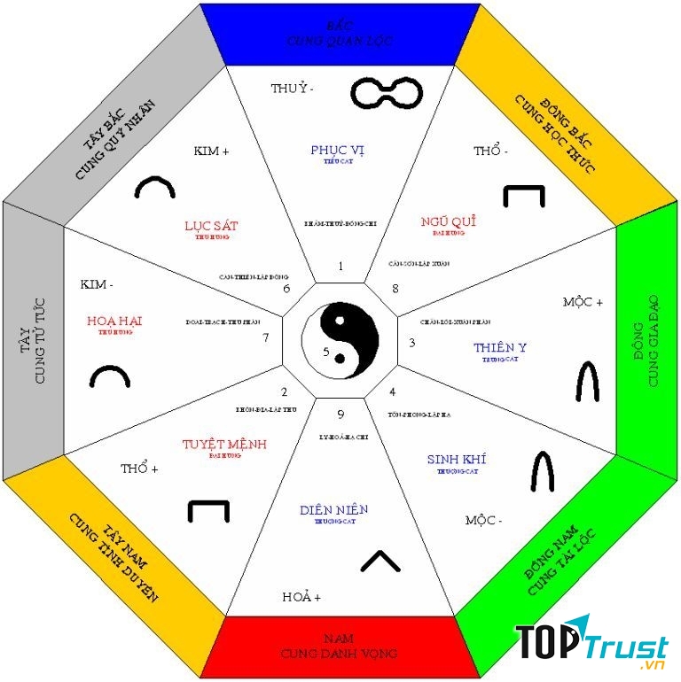 Hình ảnh của tám phương vị bát quái