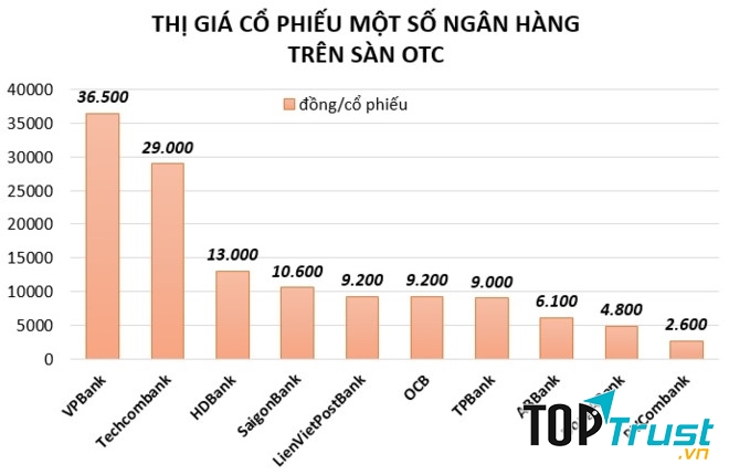 Cổ phiếu của VPBank đang là cổ phiếu ngân hàng có thị giá cao nhất trên sàn giao dịch OTC.