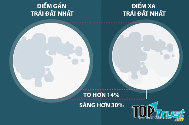 Siêu trăng sáng đến mức nào?