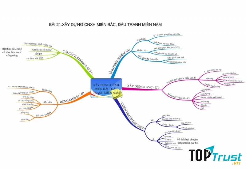 Sơ dồ giúp hệ thống kiến thức một cách khoa học