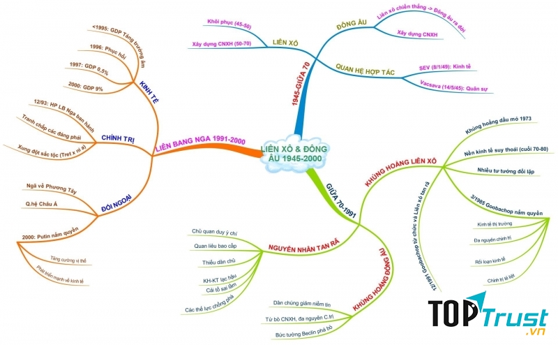 Việc học bằng sơ đồ tư duy sẽ giúp cho các học sinh biết cách móc nối các sự kiện lại với nhau
