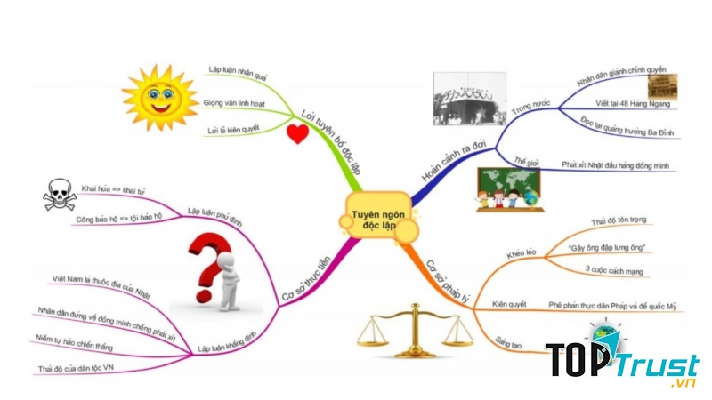 Sơ đồ tư duy yêu cầu học sinh phải viết phải vẽ ra những ý ngắn gọn nhất nhưng phải đủ và chính xác các kiến thức