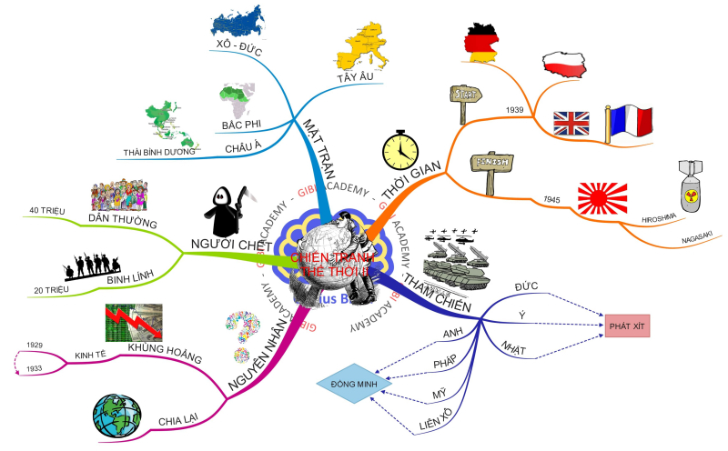 Sử dụng sơ đồ tư duy và thẻ nhớ kiến thức