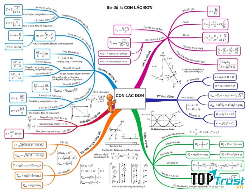 Sơ đồ tư duy giúp não bộ thực hiện các chức năng hiệu quả hơn, cải thiện trí nhớ đáng kể