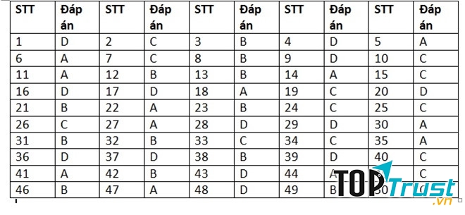 Sưu tầm đề thi và đáp án những năm trước