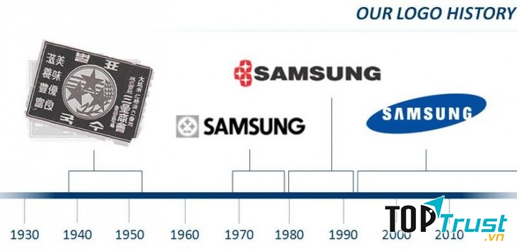 Toàn bộ những logo Samsung đã từng sử dụng
