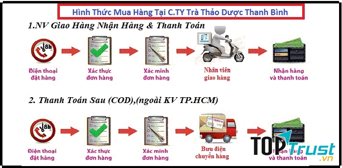 Hình thức mua hàng ở Thảo Dược Thanh Bình