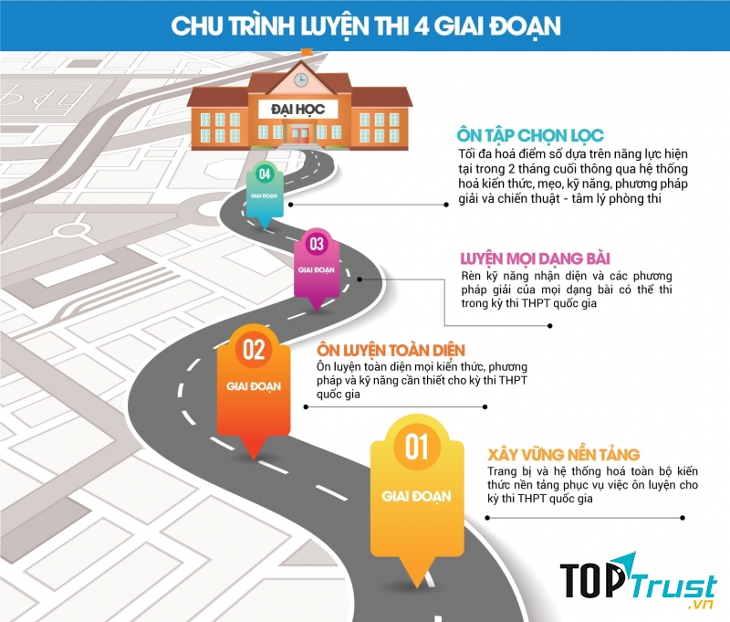 Ôn tập theo hệ thống nhất định
