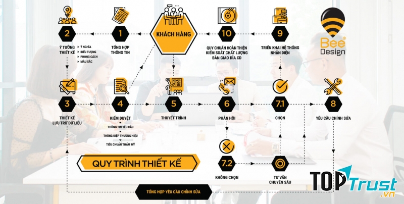 Quy trình thiết kế logo chuyên nghiệp của Bee Design