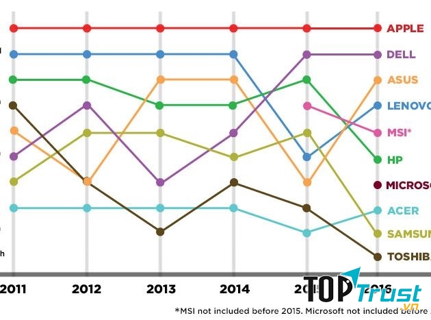 Biểu đồ tăng trưởng của các hãng sản xuất laptop