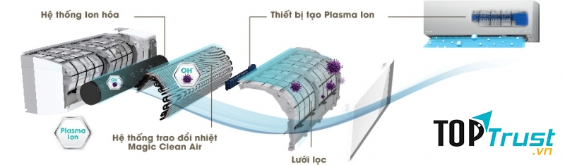 Công nghệ lọc Plasma ion giúp bảo vệ sức khỏe người dùng của máy lạnh Toshiba.