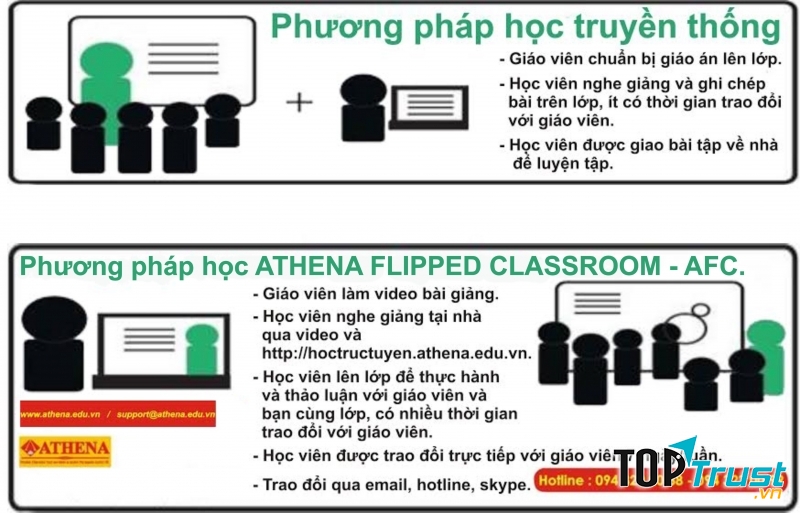 Phương pháp học tập tại Trung tâm Athena