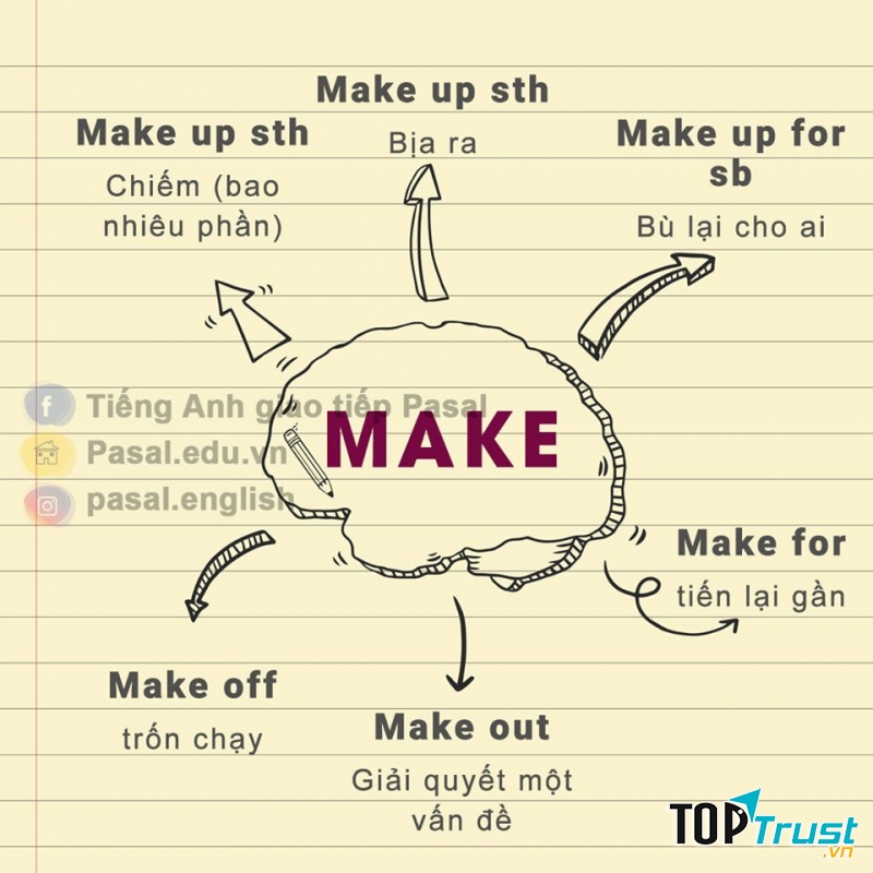 Sơ đồ tư duy thông minh