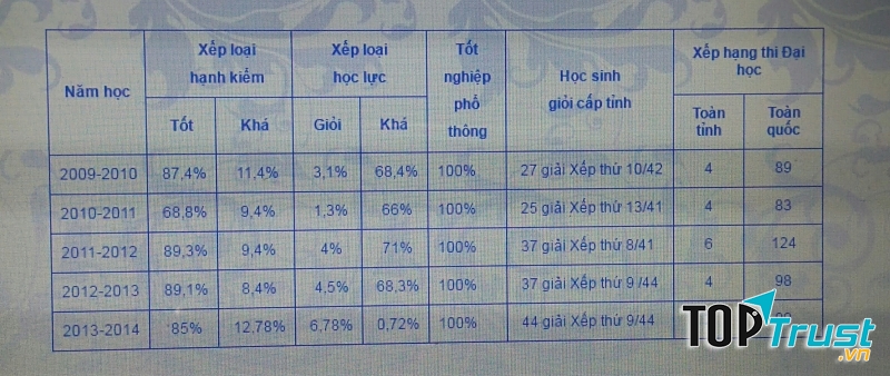 Kết quả thực hiện các chỉ tiêu chất lượng qua các năm
