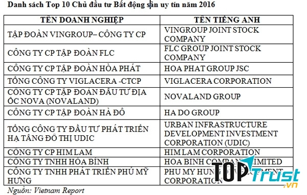 Tập đoàn Vingroup được bình chọn là doanh nghiệp dẫn đầu trong Top 10 chủ đầu tư bất động sản uy tín nhất Việt Nam năm 2016 do Vietnam Report thực hiện