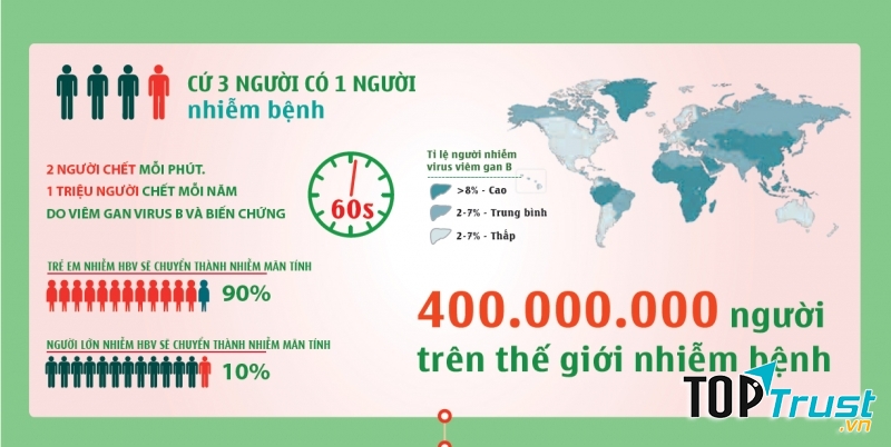 Mức độ nguy hiểm của viêm gan siêu vi B