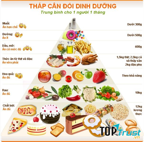 Xây dựng một chế độ ăn uống cân bằng