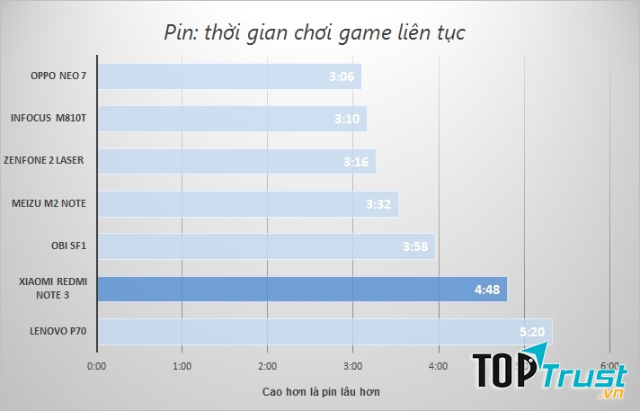 So sánh dung lượng pin của máy khi chơi game liên tục với các dòng điện thoại khác.