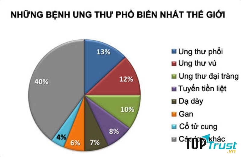 Bệnh ung thư nguy hiểm nhất hiện nay