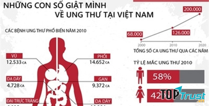 Bệnh viện khám và điều trị ung thư tốt nhất Việt Nam