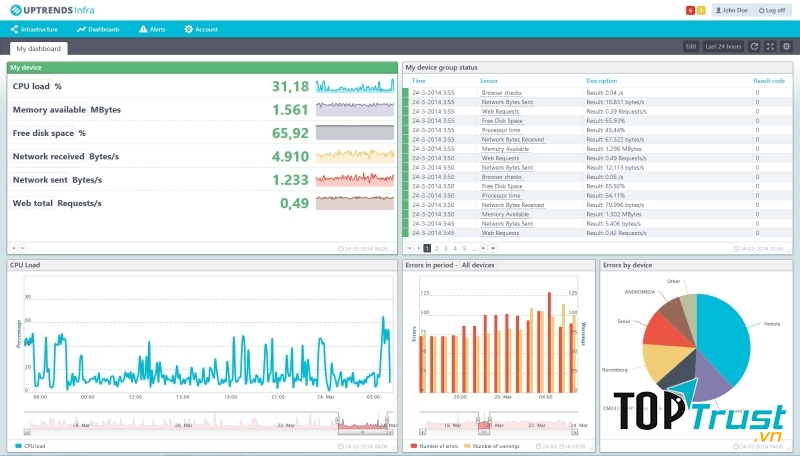 Công cụ kiểm tra tốc độ website tốt nhất hiện nay