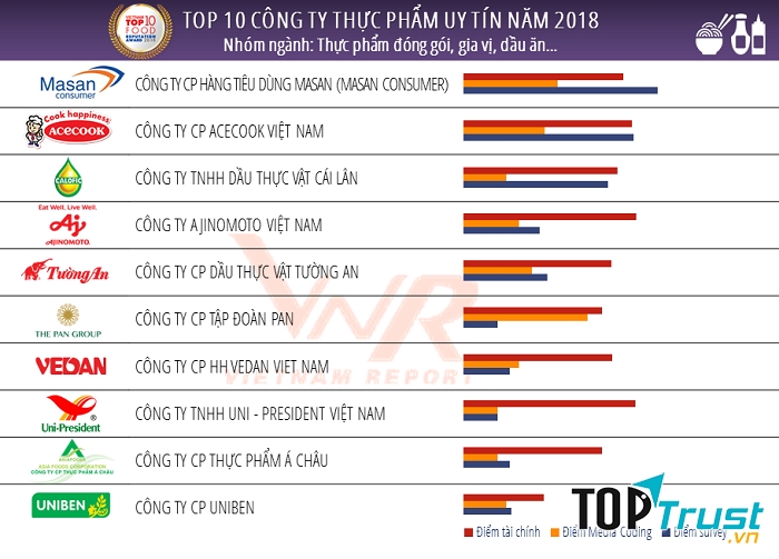 Công ty nhóm ngành thực phẩm đóng gói, gia vị, dầu ăn uy tín nhất năm 2019