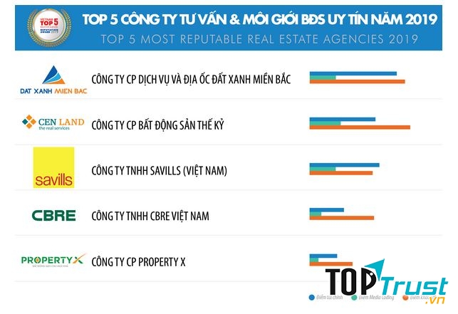 Công ty tư vấn đầu tư & môi giới Bất động sản uy tín nhất Việt Nam