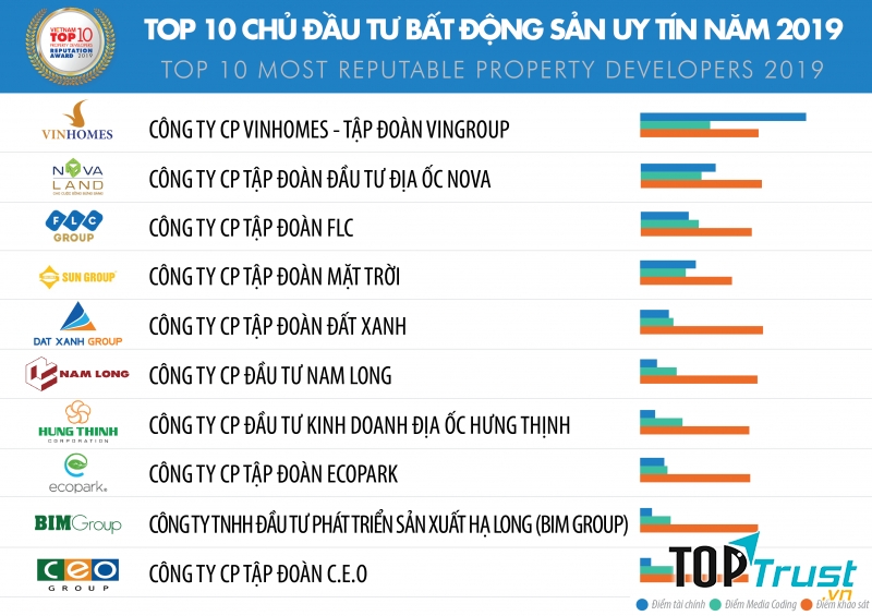 Công ty uy tín nhất trong ngành Bất động sản năm 2019