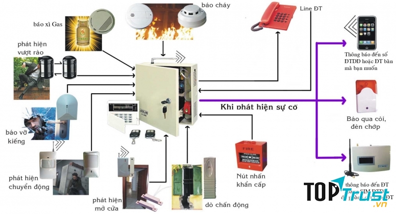 địa chỉ bán thiết bị an ninh chống trộm uy tín tại Hà Nội