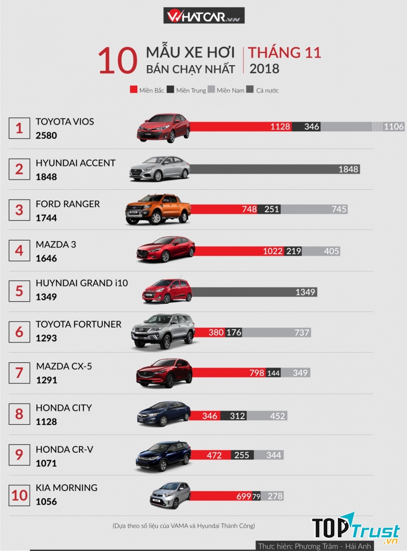 Mẫu xe ô tô bán chạy nhất tháng 11/2018
