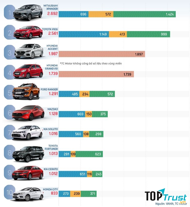 Mẫu xe ô tô bán chạy nhất tháng 11/2019