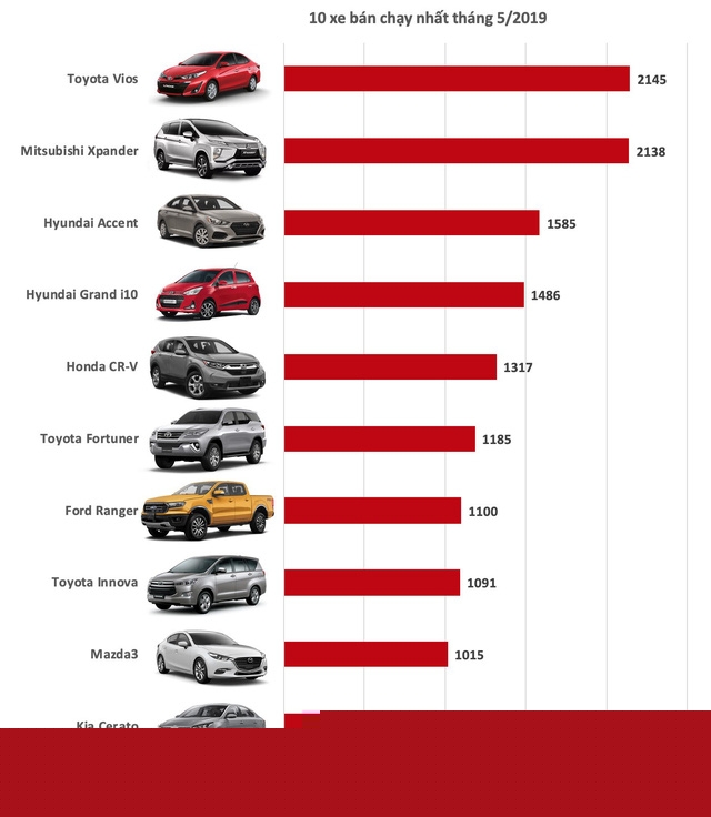Mẫu xe ô tô bán chạy nhất tháng 5/2019