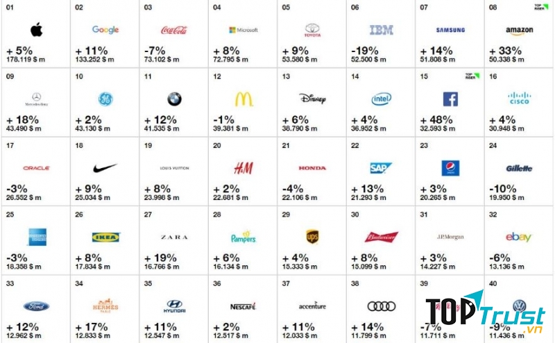 Thương hiệu giá trị nhất thế giới năm 2016