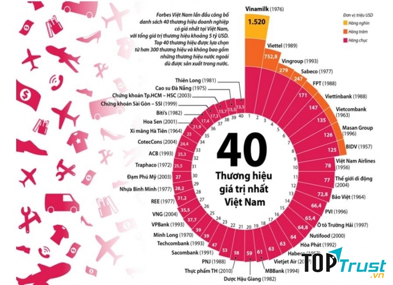 Thương hiệu giá trị nhất Việt Nam năm 2016